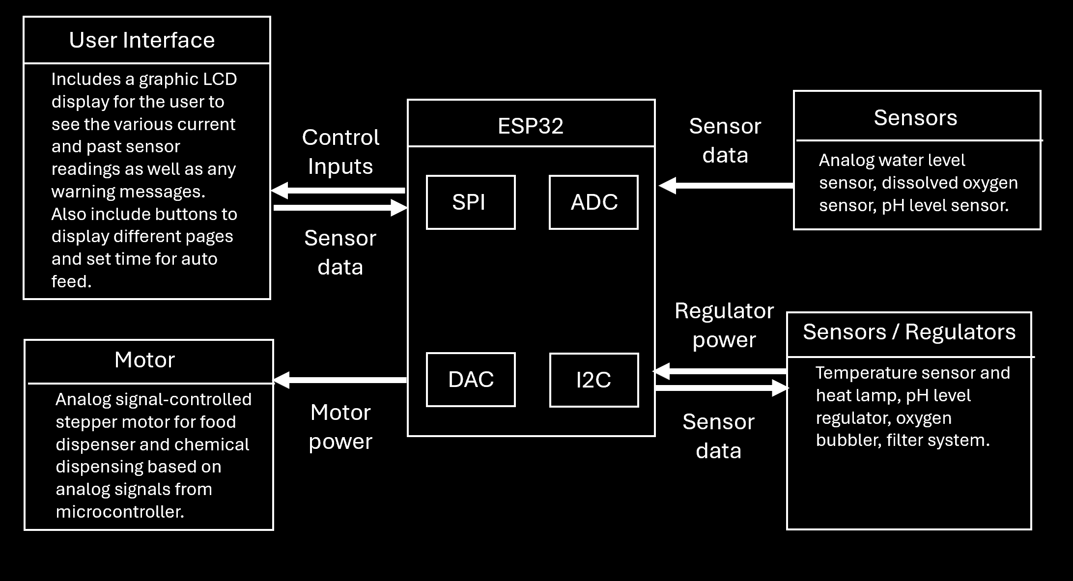 Block Diagram